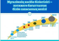 Ордабасыда білім саласында жетістікер көп