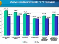 Түркістан облысында 58 қызмет түрі бойынша тариф бағалары төмендетілді