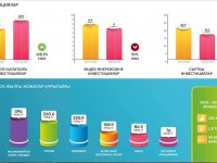Түркістан облысына 8 айда тартылған инвестиция 260 млрд теңгені құрады