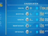 Шымкент әкімі тәуелсіздік жылдарындағы жетістіктерді атады