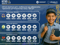 Шымкентте «Кітап оқитын ұлт» жобасына 67 мыңға жуық адам қатысуға тіркелді